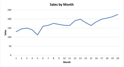 How to Create a Smooth Line Chart in Excel (With Examples)