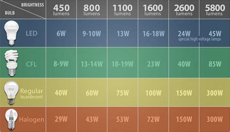 What are lumens? How to measure light? How many watts a LED bulb consumes?… | lighting ...