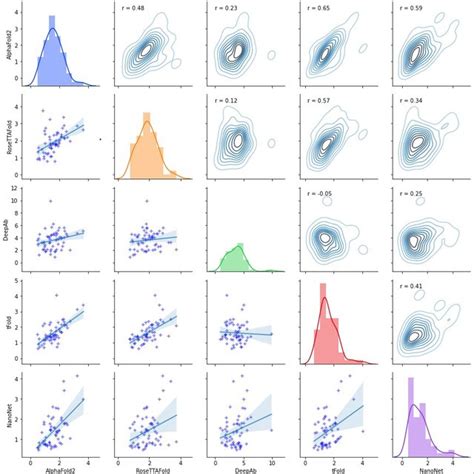 Pairwise Pearson's correlations between Nb structure predictions by the ...