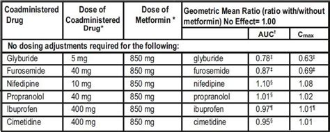 Metformin - FDA prescribing information, side effects and uses