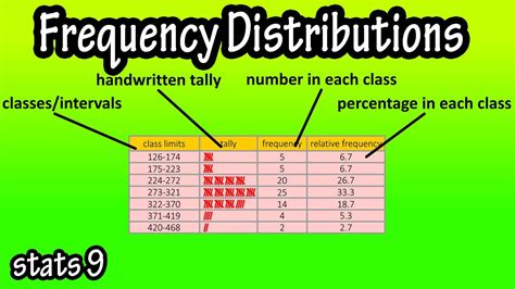 What Is A Frequency Distribution - How To Construct Make A Frequency Distribution Table - YouTube