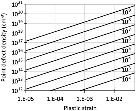 Point defect concentrations generated during plastic deformation of... | Download Scientific Diagram