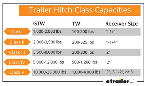 How to Choose the Right Trailer Hitch Class | etrailer.com