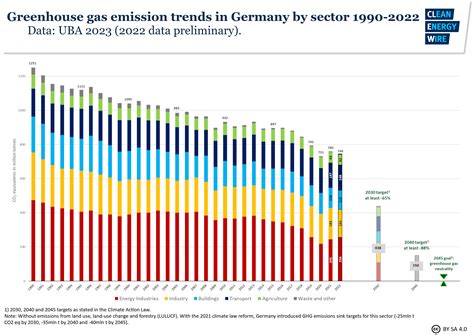 2022 emissions reduction too little to put Germany on track for 2030 ...