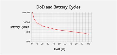 Battery Glossary - DoD (Depth of Discharge) - Battery LAB