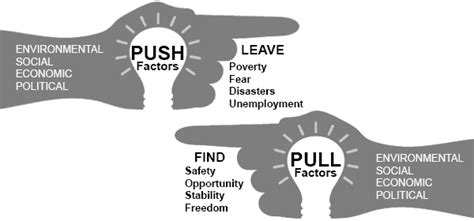 Push and Pull factors of English Migration for Kids *** | Immigration ...