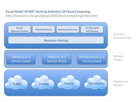 Wanted: Dead and Alive: NIST: Visual Model of NIST Working Definition of Cloud Computing