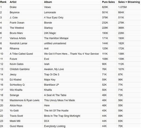 Check The Top First Week Sales For 2016 Hip Hop Albums :: Hip-Hop Lately