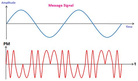 Phase Modulation - javatpoint