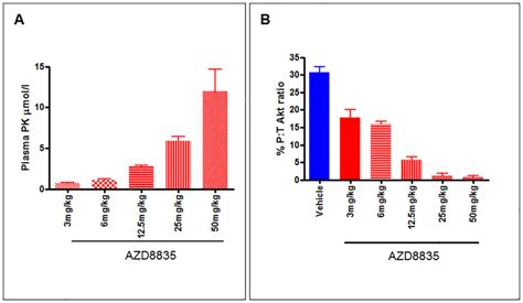 Pharmacokinetic and Meso Scale Discovery Assay (MSD) data demonstrate a... | Download Scientific ...