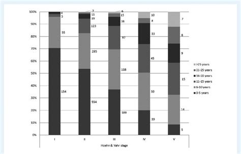 Relationship between Hoehn and Yahr stages and disease duration for ...