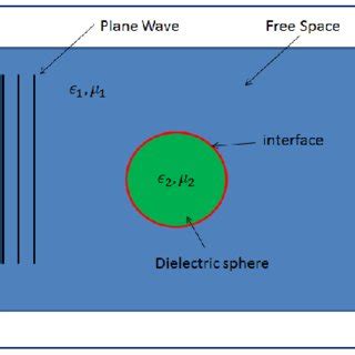 Simulation of scattering by a 3D dielectric sphere in free space. | Download Scientific Diagram