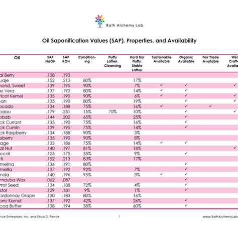 Oil Saponification Values SAP, Properties, and Availability Table | Home made soap, Soap making ...