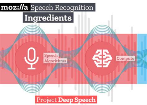 Speech Recognition Software And Tools Made Available By Mozilla - Geeky ...