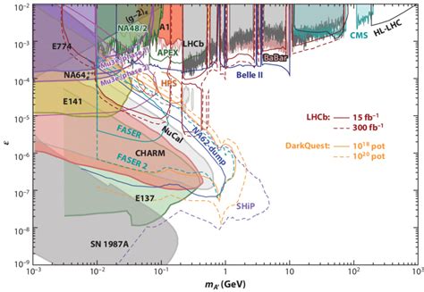 Dark photon decay into visible final states: ε versus m A . Filled... | Download Scientific Diagram