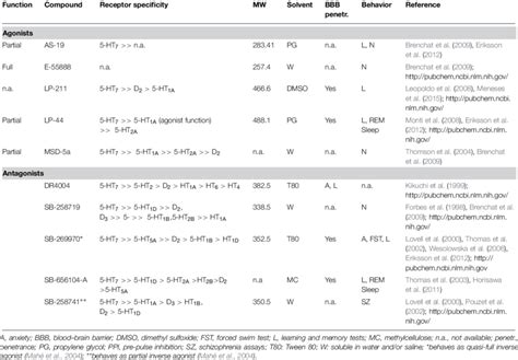 | Selected overview on available 5-HT 7 receptor agonists and antagonists. | Download Table