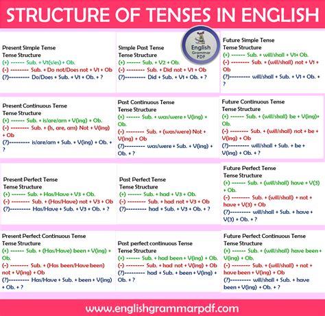 Tenses Pdf