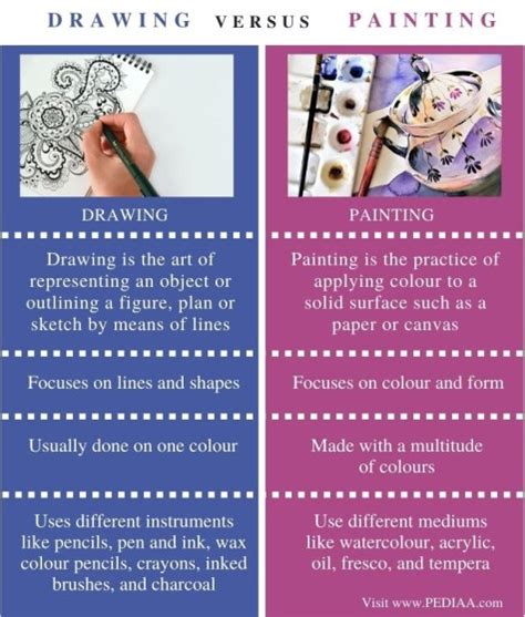 What is the Difference Between Drawing and Painting - Pediaa.Com