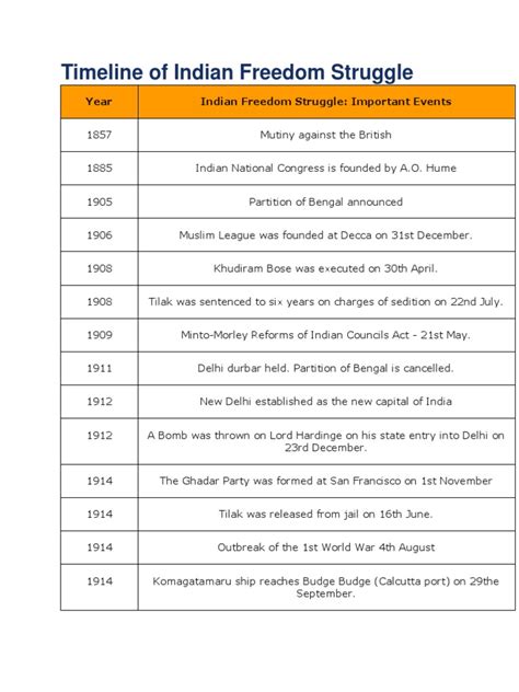 Timeline of Indian Freedom Struggle | Indian National Congress | Indian Independence Movement