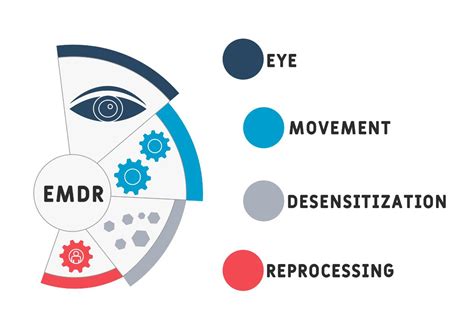 EMDR: Eye Movement Desensitization and Reprocessing