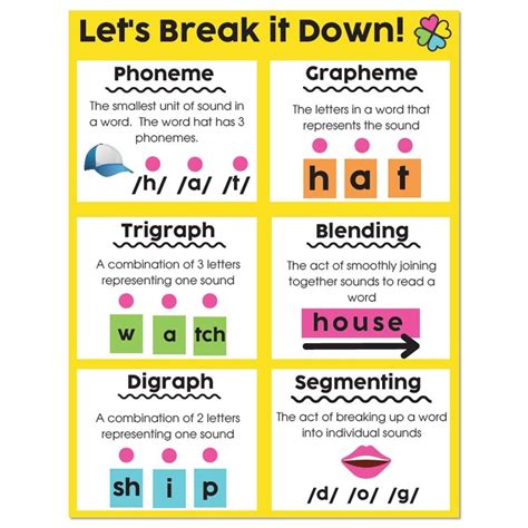 Phoneme - Grapheme - Trigraph - Blending - Digraph - Segmenting Poster ...