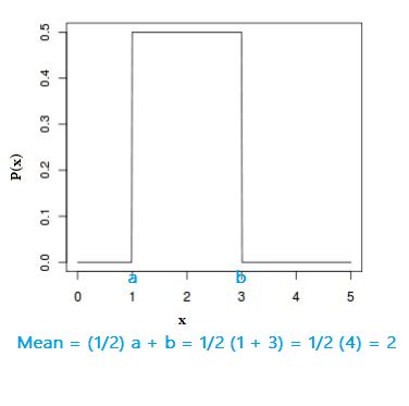 Uniform Distribution / Rectangular Distribution: What is it? - Statistics How To