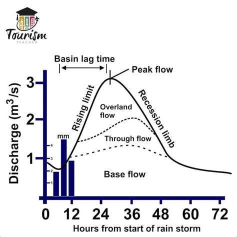 Hydrographs Made EASY - Tourism Teacher