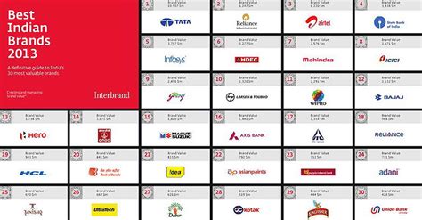 The Most Valuable Brands of India - Brandsynario