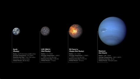 Comparison of Exoplanets 55 Cancri e and LHS 3844 b to Earth and Neptune | Webb