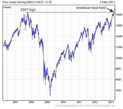 ETF Chart of the Day: Dow Jones Industrial Average