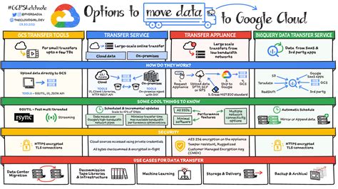 How to transfer your data to Google Cloud | Google Cloud Blog