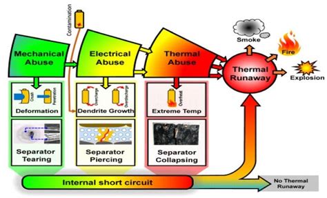 Thermal runaway caused due to rise in battery temperature [11] | Download Scientific Diagram