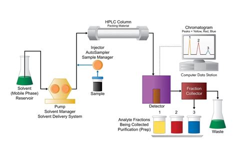 Preparative HPLC Columns & Parts | Waters