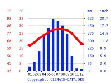 Climate Assam: Temperature, climate graph, Climate table for Assam