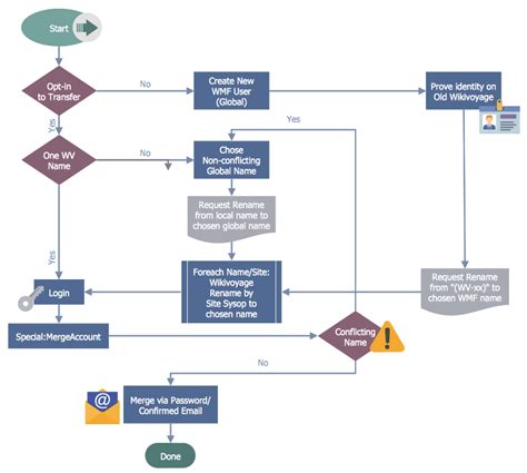 Business Process Workflow Diagrams | How to Draw a Good Diagram of a Business Workflow? | How to ...