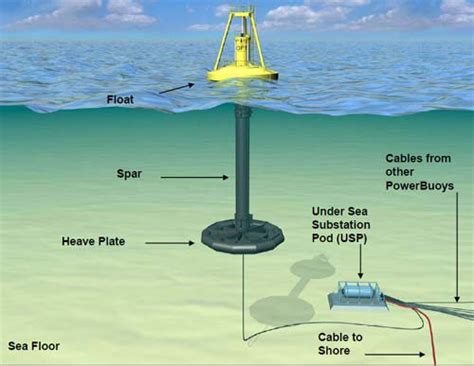 harnessing wave energy