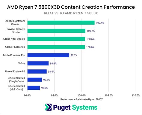 AMD Ryzen X3D vs X: Which Is Best For Your Needs?