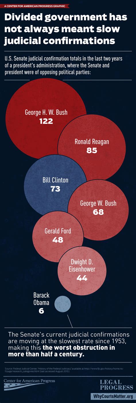 Graphic shows amazing, unprecedented obstructionism of President Obama's judicial nominees | The ...