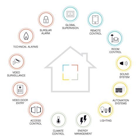 What does the home automation system mean in Los Angeles? - LA SMART HOME