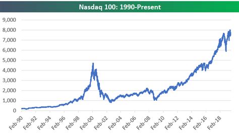 Nasdaq 100 to S&P 500 Ratio | Bespoke Investment Group