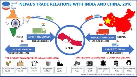 NEPAL'S TRADE RELATIONS WITH INDIA AND CHINA | Infograph