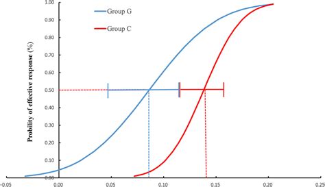 Dose–response curve and 95% confidence interval for the ED50 of ...