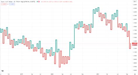 Kagi Chart TradingView - The Forex Geek