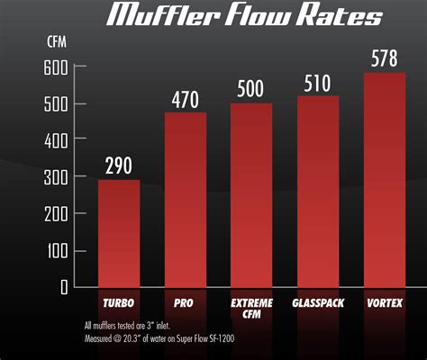 Thrush Muffler Sound Chart: A Visual Reference of Charts | Chart Master