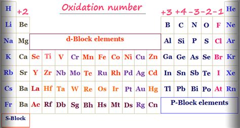 Oxidation Number - Periodic table elements - Definition, Rules