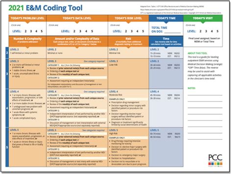 Evaluation And Management Coding Chart - Best Picture Of Chart Anyimage.Org