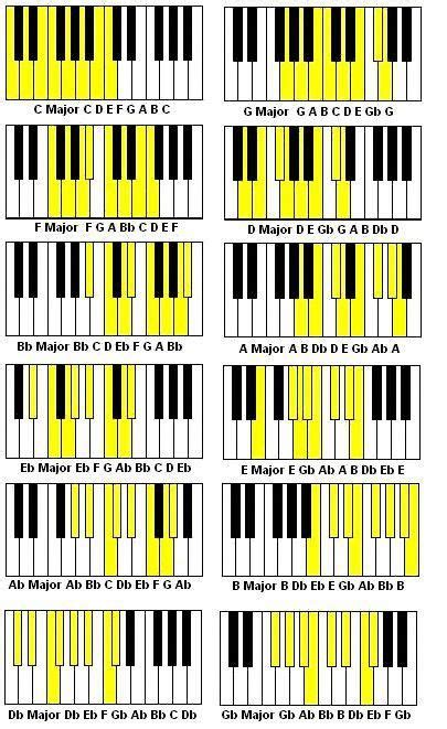 More scales. | Piano chords, Piano scales, Piano music lessons