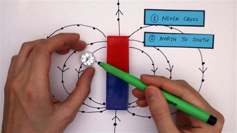 Magnetic Field Lines Compass