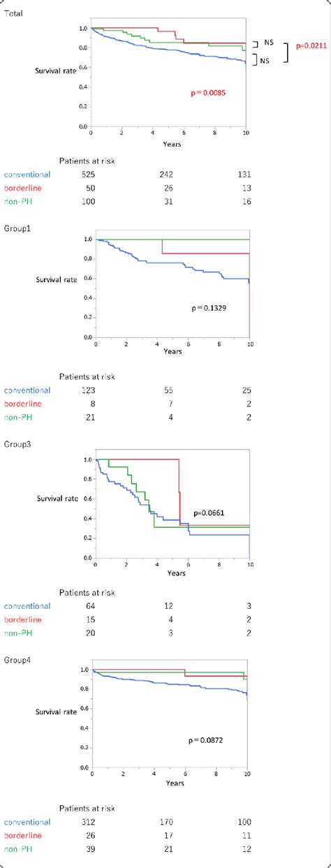 Survival (Study 1: Conventional PH and borderline PH group including ...