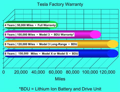 Tesla Warranty Options | Cost Review | Extended Options